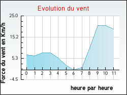 Evolution du vent de la ville L'Aub�pin